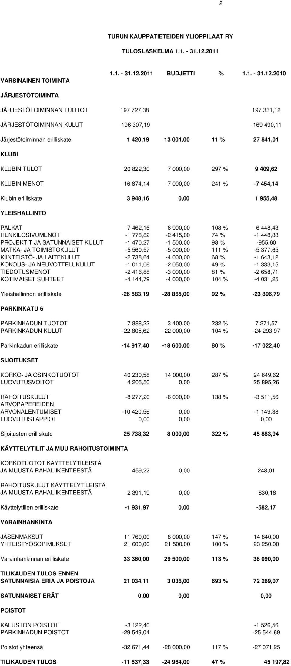 2011 BUDJETTI % 1.1. - 31.12.