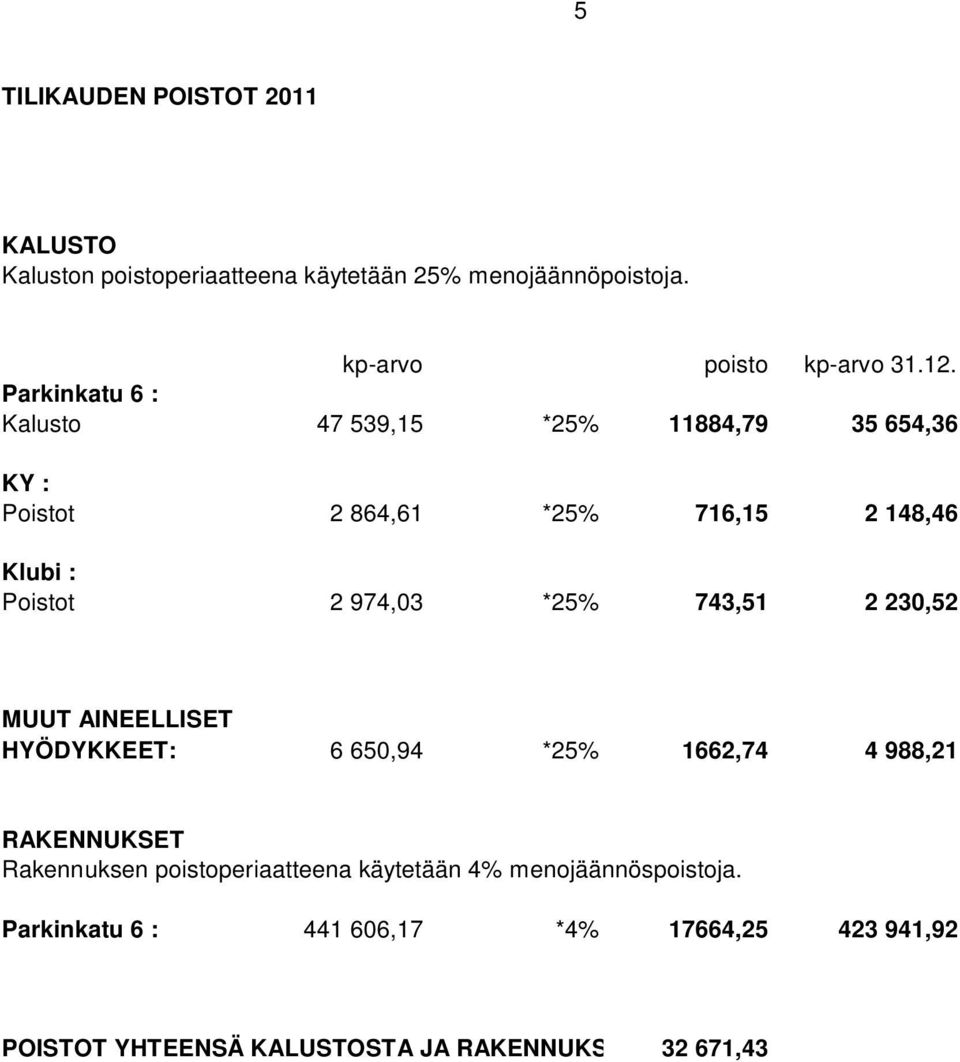 *25% 743,51 2 230,52 MUUT AINEELLISET HYÖDYKKEET: 6 650,94 *25% 1662,74 4 988,21 RAKENNUKSET Rakennuksen poistoperiaatteena