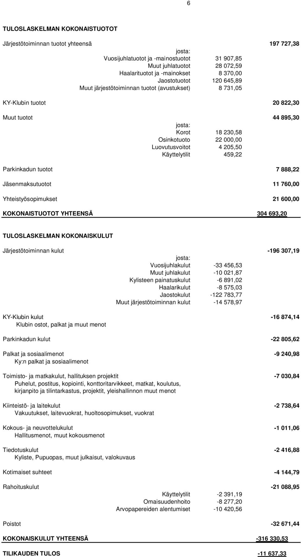 Käyttelytilit 459,22 Parkinkadun tuotot 7 888,22 Jäsenmaksutuotot 11 760,00 Yhteistyösopimukset 21 600,00 KOKONAISTUOTOT YHTEENSÄ 304 693,20 TULOSLASKELMAN KOKONAISKULUT Järjestötoiminnan kulut -196