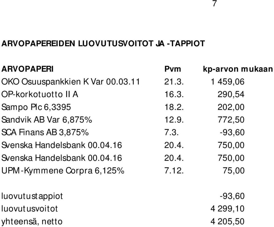 3. -93,60 Svenska Handelsbank 00.04.16 20.4. 750,00 Svenska Handelsbank 00.04.16 20.4. 750,00 UPM-Kymmene Corpra 6,125% 7.