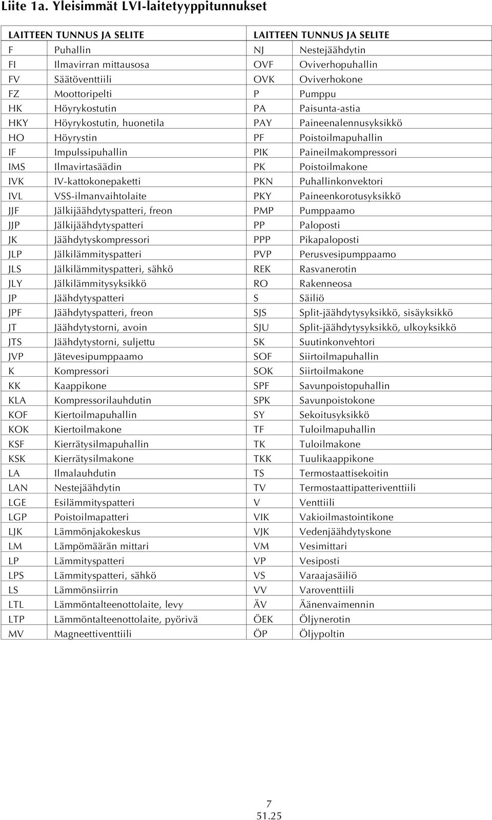 FZ Moottoripelti P Pumppu HK Höyrykostutin PA Paisunta-astia HKY Höyrykostutin, huonetila PAY Paineenalennusyksikkö HO Höyrystin PF Poistoilmapuhallin IF Impulssipuhallin PIK Paineilmakompressori IMS