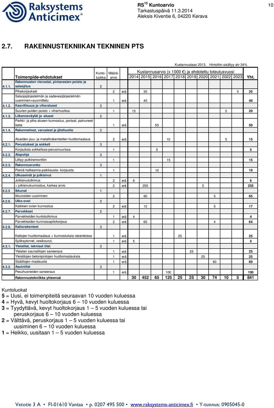 erä 40 40 4.1.2. Kasvillisuus ja viheralueet 2 Suurien puiden poisto + viherhuoltoa 1 15 5 20 4.1.3.