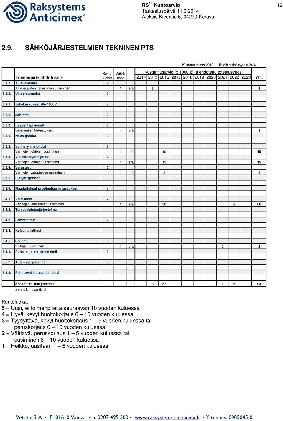 6.2.1. Jakokeskukset alle 1000V 3 6.2.2. Johtotiet 3 6.2.3. Kaapeliläpiviennit 3 Läpivientien tarkastukset 1 erä 1 1 6.3.1. Nousujohdot 3 6.3.2. Voimaryhmäjohdot 2 Vanhojen johtojen uusiminen 1 erä 10 10 6.