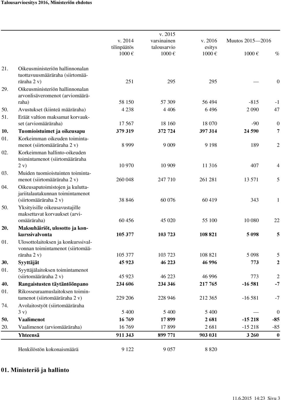 Eräät valtion maksamat korvaukset (määräraha) 17 567 18 160 18 070-90 0 10. Tuomioistuimet ja oikeusapu 379 319 372 724 397 314 24 590 7 01.