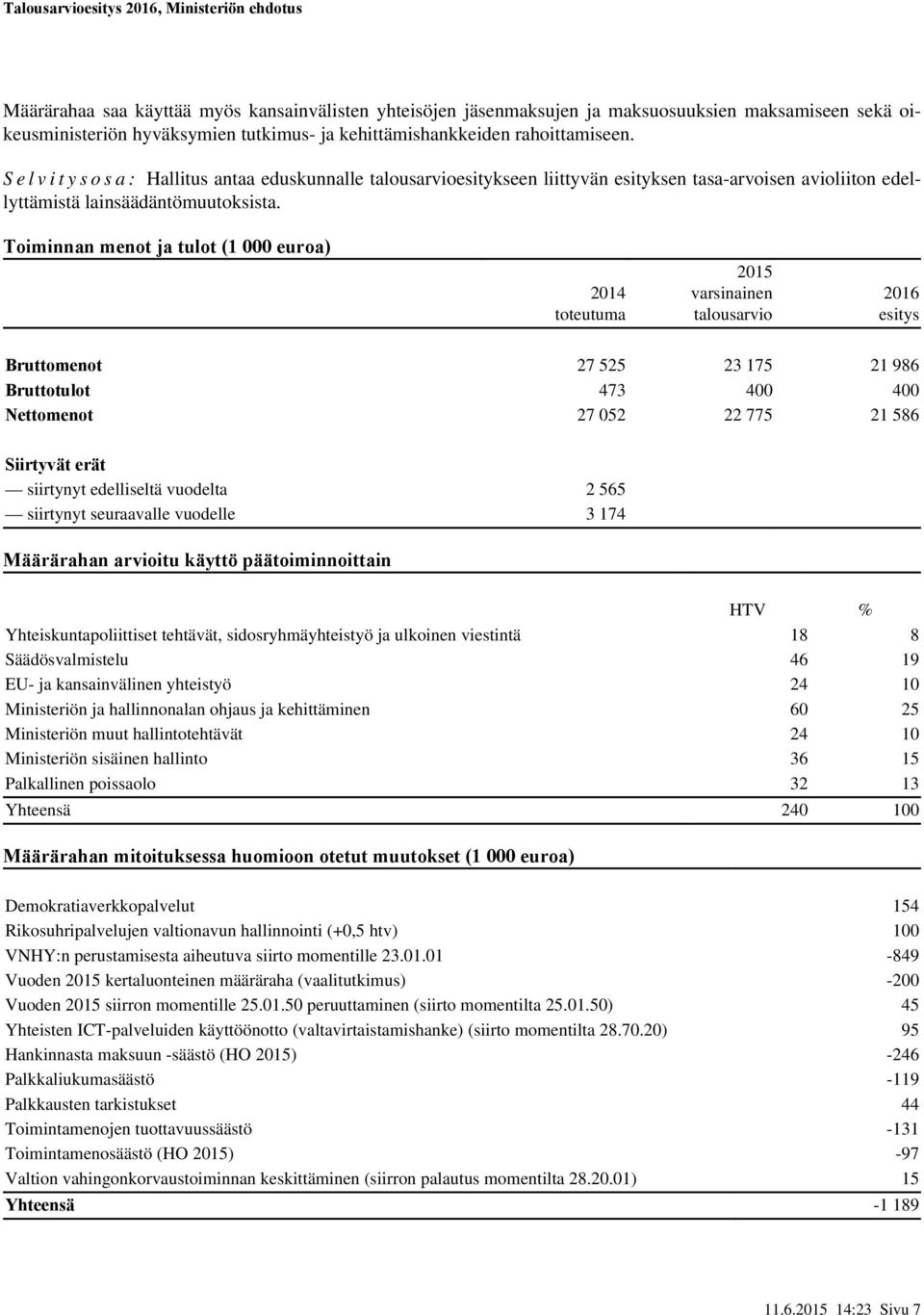 Toiminnan menot ja tulot (1 000 euroa) varsinainen talous esitys Bruttomenot 27 525 23 175 21 986 Bruttotulot 473 400 400 Nettomenot 27 052 22 775 21 586 Siirtyvät erät siirtynyt edelliseltä vuodelta