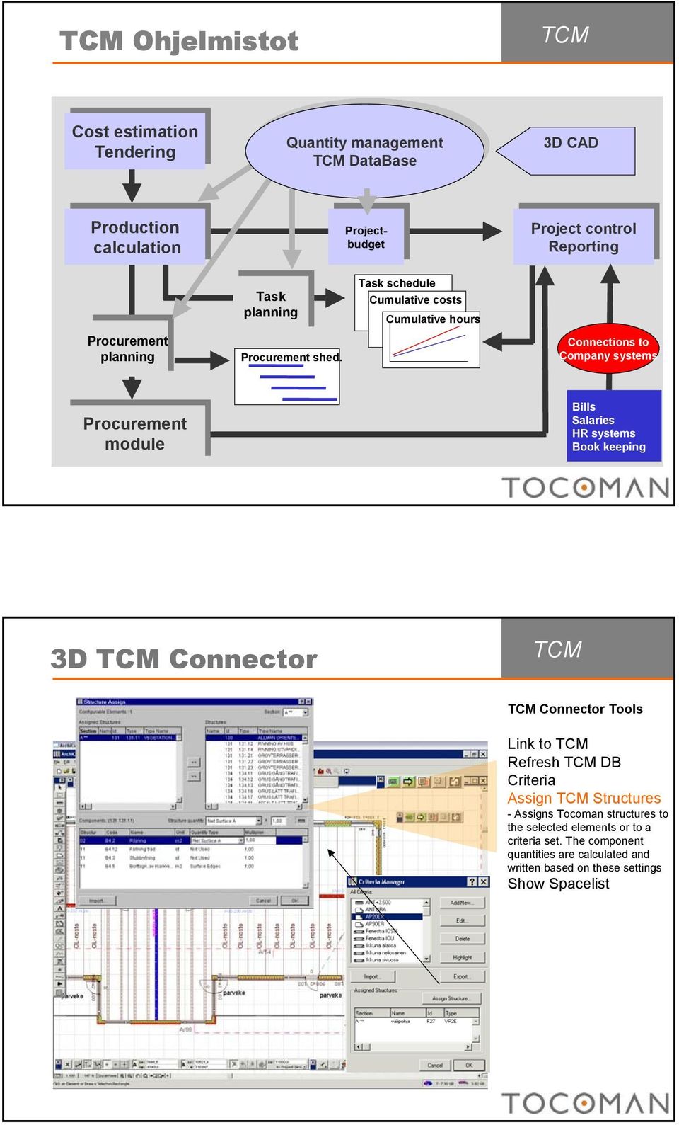 Task schedule Cumulative costs Cumulative hours Connections to systems Procurement module Bills Salaries HR systems Book keeping 3D TCM Connector Engine TCM TCM Connector Tools