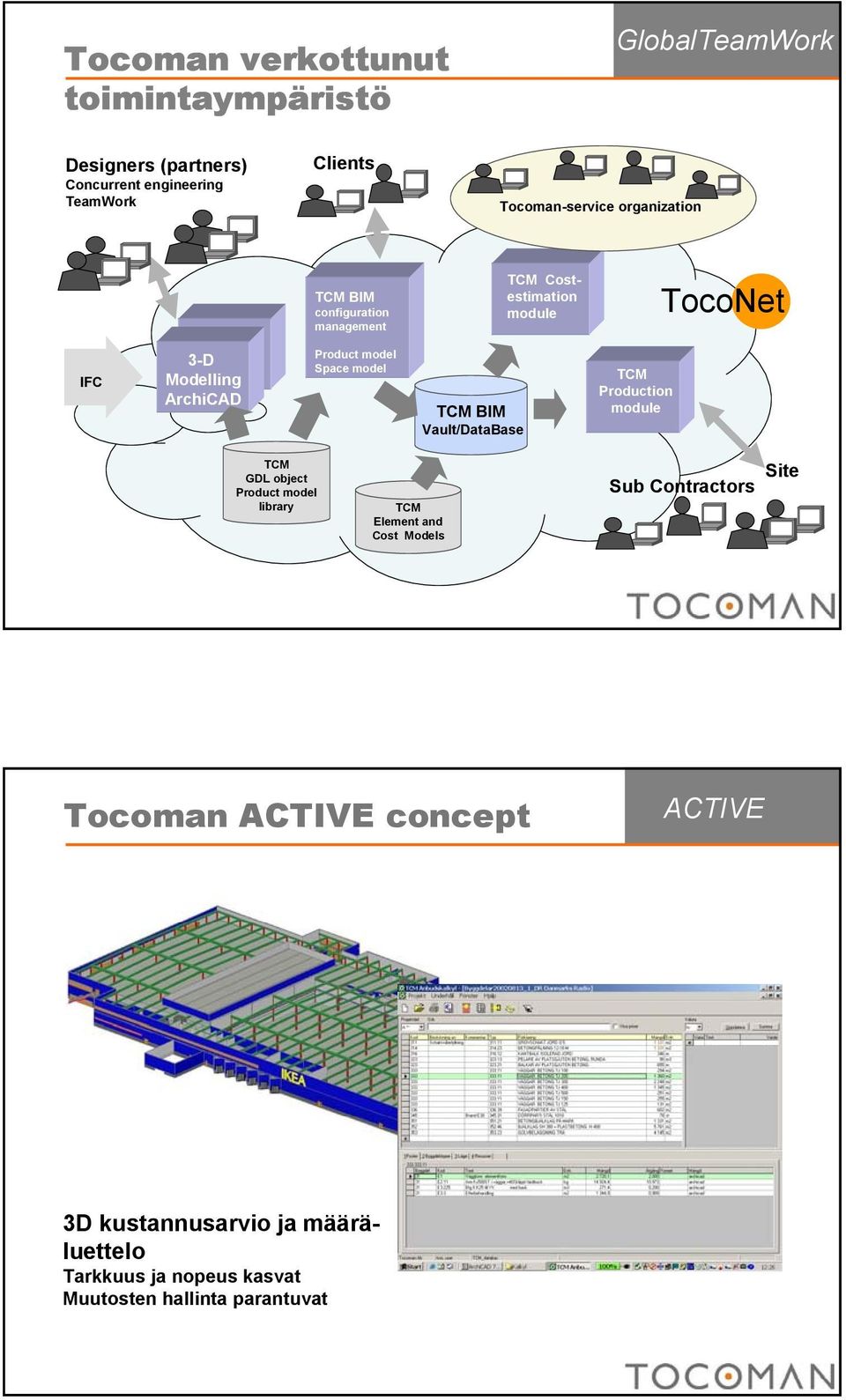 Product model Space model TCM BIM Vault/DataBase TCM Production module TCM GDL object Product model library TCM Element and Cost