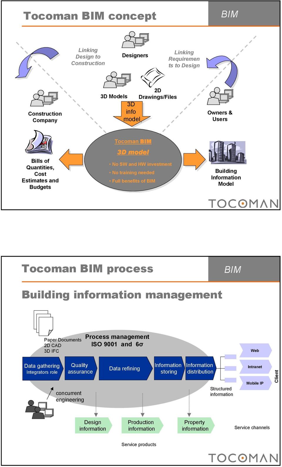 information management Paper Documents 2D CAD 3D IFC Process management ISO 9001 and 6σ Web Data gathering Integrators role Quality assurance concurrent engineering Data refining