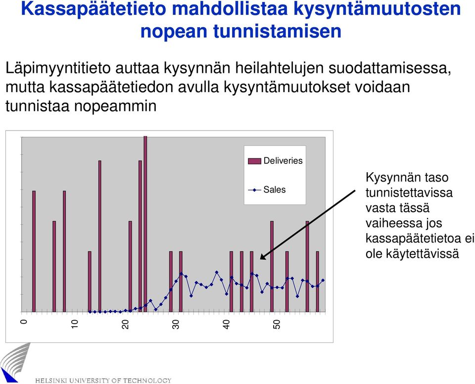 voidaan tunnistaa nopeammin 1000 900 800 700 600 500 400 300 Deliveries Sales Kysynnän taso