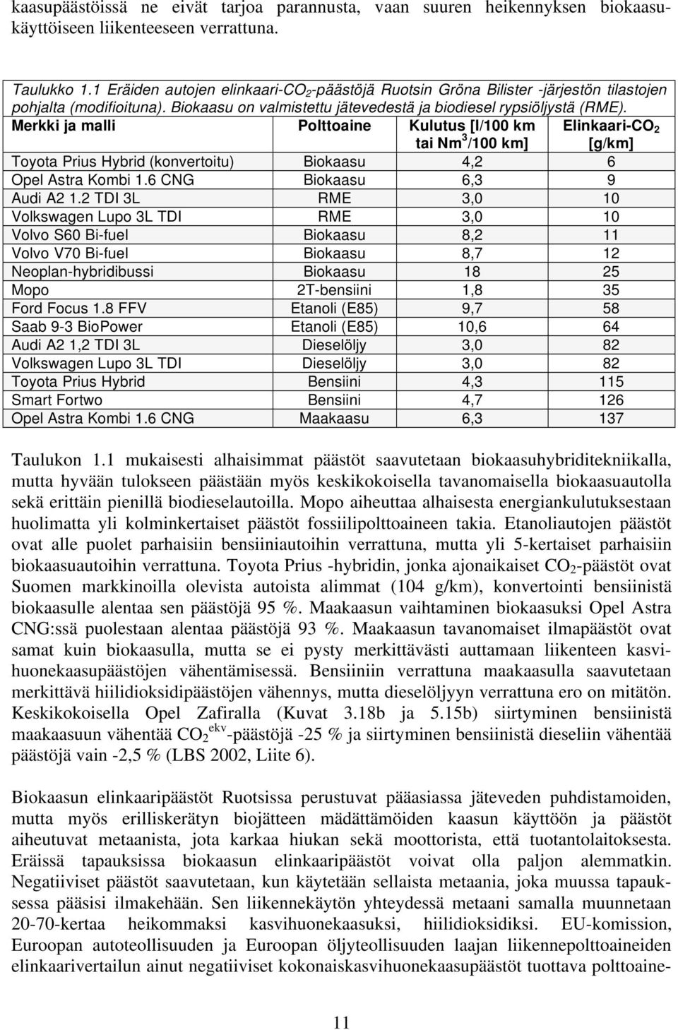 Merkki ja malli Polttoaine Kulutus [l/100 km tai Nm 3 /100 km] Elinkaari-CO 2 [g/km] Toyota Prius Hybrid (konvertoitu) Biokaasu 4,2 6 Opel Astra Kombi 1.6 CNG Biokaasu 6,3 9 Audi A2 1.