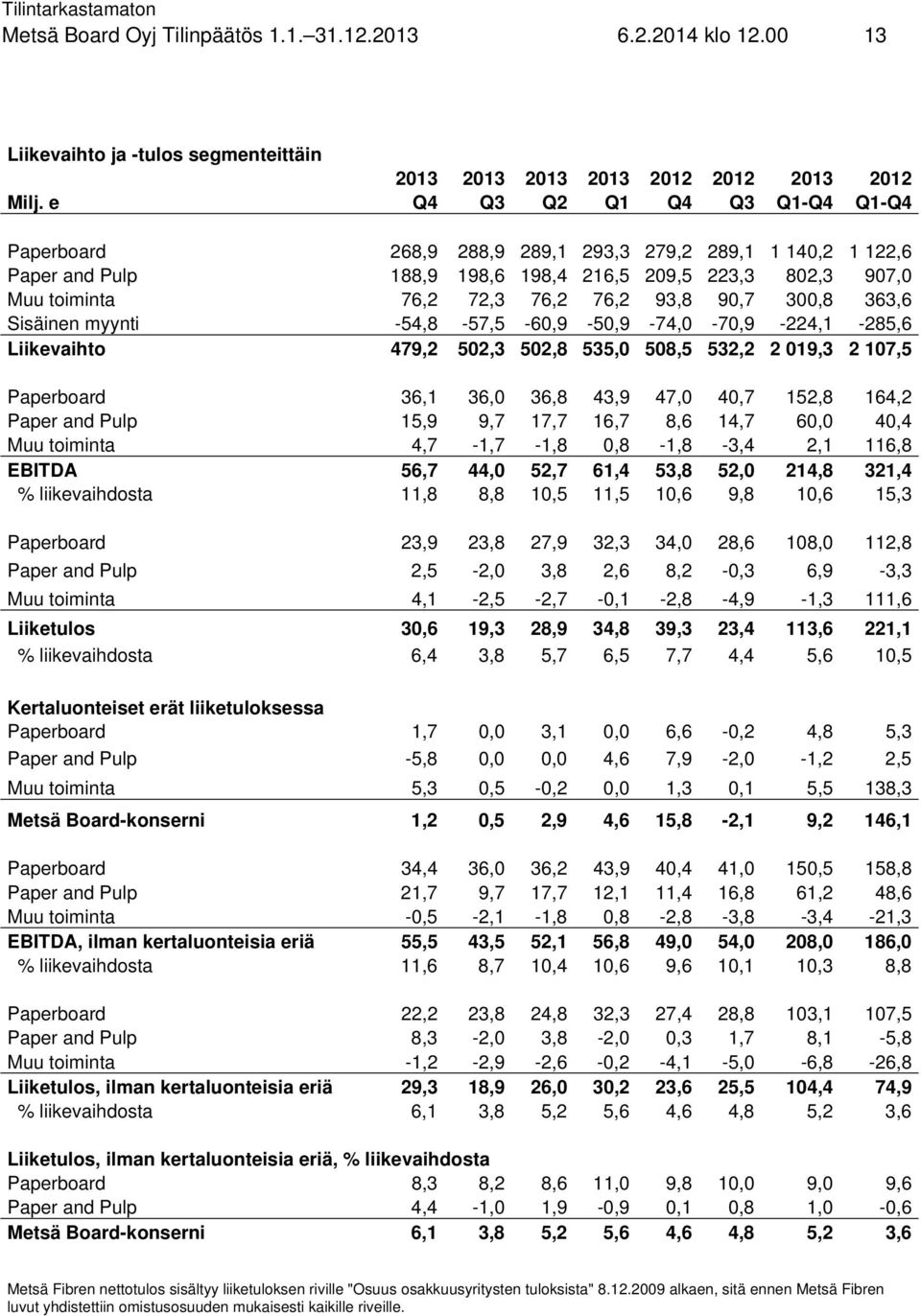 90,7 300,8 363,6 Sisäinen myynti -54,8-57,5-60,9-50,9-74,0-70,9-224,1-285,6 Liikevaihto 479,2 502,3 502,8 535,0 508,5 532,2 2 019,3 2 107,5 Paperboard 36,1 36,0 36,8 43,9 47,0 40,7 152,8 164,2 Paper