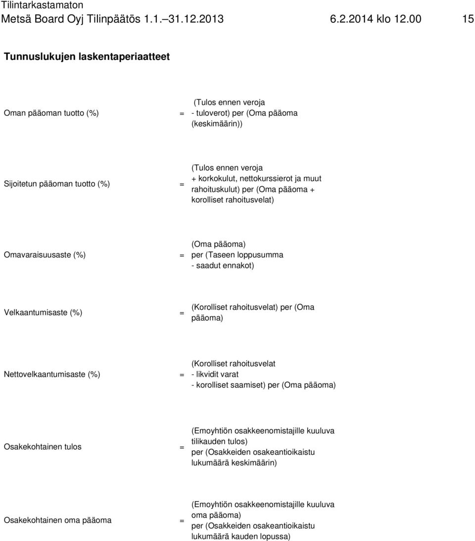 nettokurssierot ja muut rahoituskulut) per (Oma pääoma + korolliset rahoitusvelat) Omavaraisuusaste (%) = (Oma pääoma) per (Taseen loppusumma - saadut ennakot) Velkaantumisaste (%) = (Korolliset