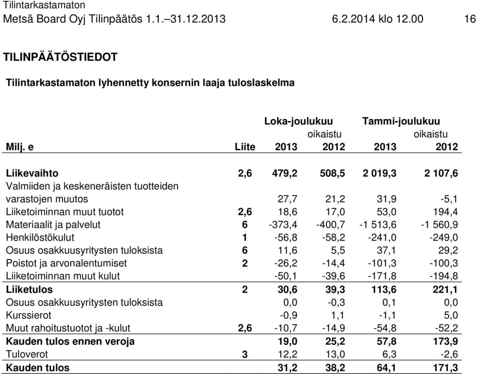 Materiaalit ja palvelut 6-373,4-400,7-1 513,6-1 560,9 Henkilöstökulut 1-56,8-58,2-241,0-249,0 Osuus osakkuusyritysten tuloksista 6 11,6 5,5 37,1 29,2 Poistot ja arvonalentumiset