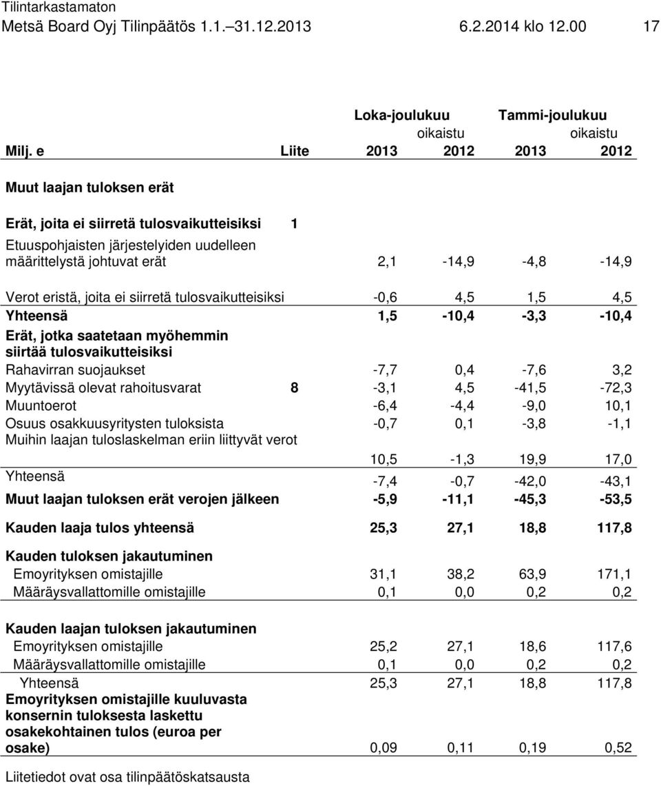 eristä, joita ei siirretä tulosvaikutteisiksi -0,6 4,5 1,5 4,5 Yhteensä 1,5-10,4-3,3-10,4 Erät, jotka saatetaan myöhemmin siirtää tulosvaikutteisiksi Rahavirran suojaukset -7,7 0,4-7,6 3,2 Myytävissä