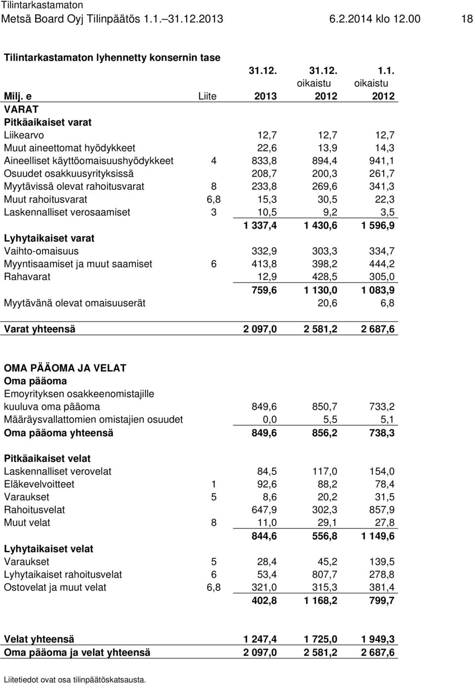 osakkuusyrityksissä 208,7 200,3 261,7 Myytävissä olevat rahoitusvarat 8 233,8 269,6 341,3 Muut rahoitusvarat 6,8 15,3 30,5 22,3 Laskennalliset verosaamiset 3 10,5 9,2 3,5 1 337,4 1 430,6 1 596,9