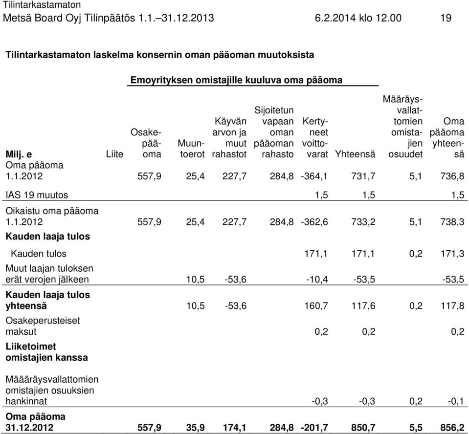 Muuntoerot Kertyneet voittovarat Yhteensä Määräysvallattomien omistajien osuudet Oma pääoma yhteensä Milj. e Liite Oma pääoma 1.