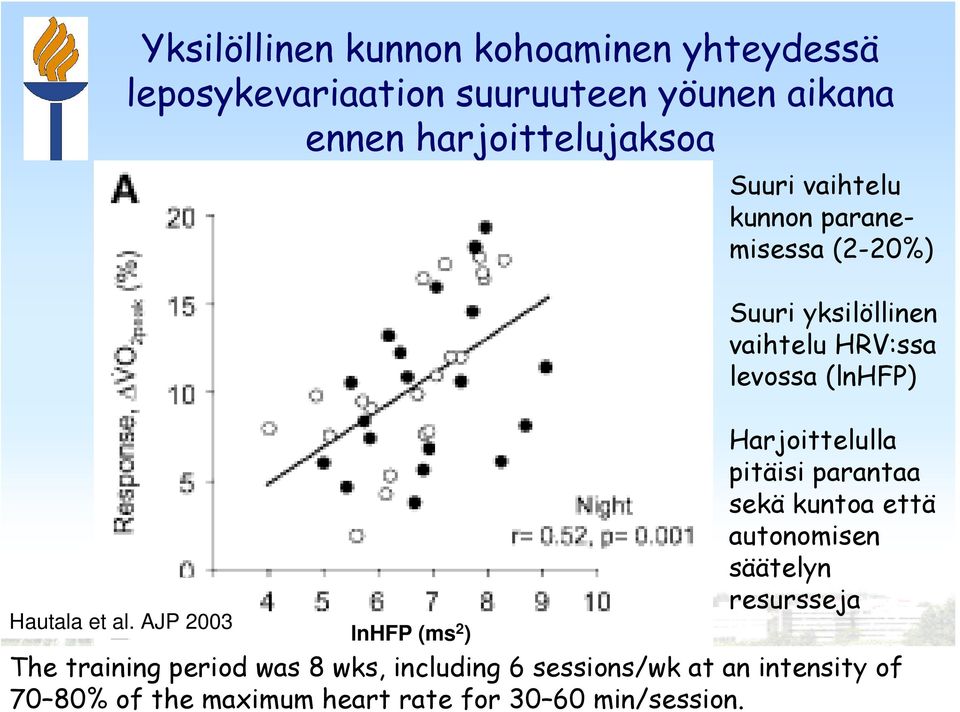 AJP 2003 lnhfp (ms 2 ) 70 80% of the maximum heart rate for 30 60 min/session.