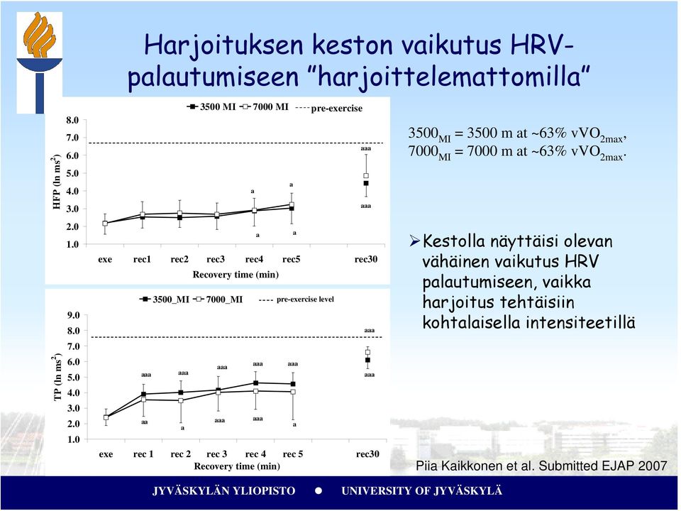 0 3500 MI 7000 MI exe rec1 rec2 rec3 rec4 rec5 rec30 aa Recovery time (min) 3500_MI 7000_MI pre-exercise level a a a a a pre-exercise exe rec 1 rec