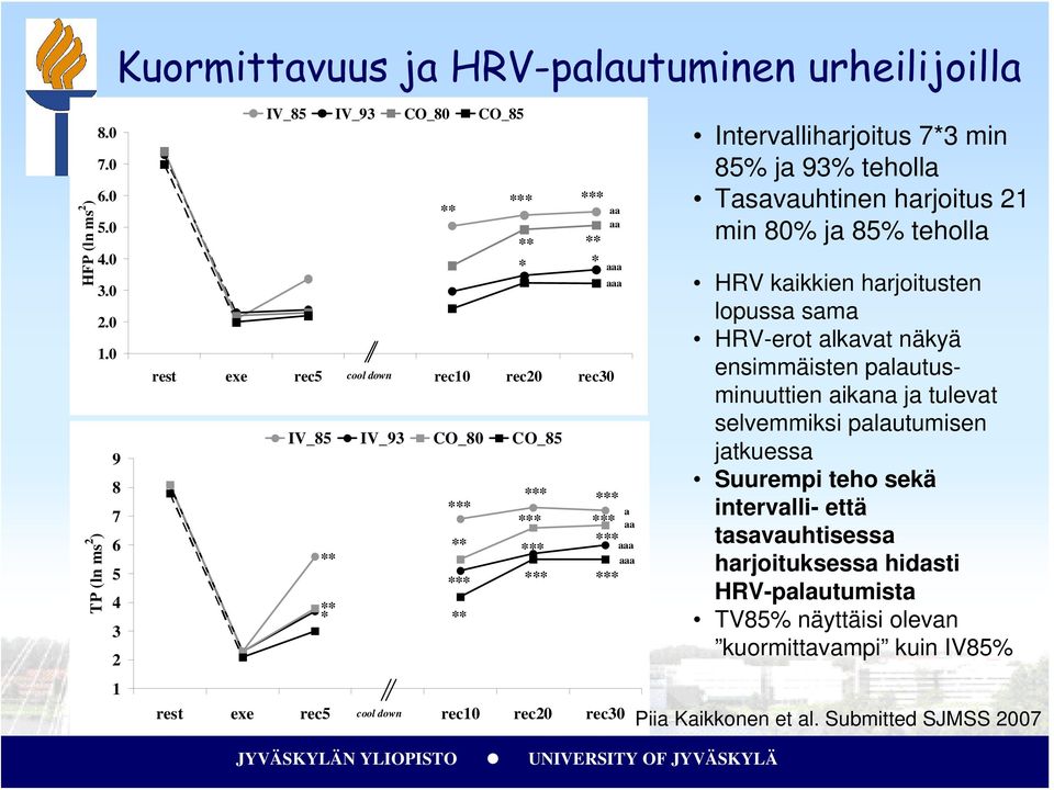 ** aa aa *** *** *** *** *** *** *** *** a aa Intervalliharjoitus 7*3 min 85% ja 93% teholla Tasavauhtinen harjoitus 21 min 80% ja 85% teholla HRV kaikkien harjoitusten lopussa sama HRV-erot