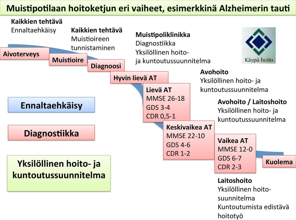 Hyvin lievä AT Lievä AT MMSE 26-18 GDS 3-4 CDR 0,5-1 Keskivaikea AT MMSE 22-10 GDS 4-6 CDR 1-2 Avohoito Yksilöllinen hoito- ja kuntoutussuunnitelma Avohoito /