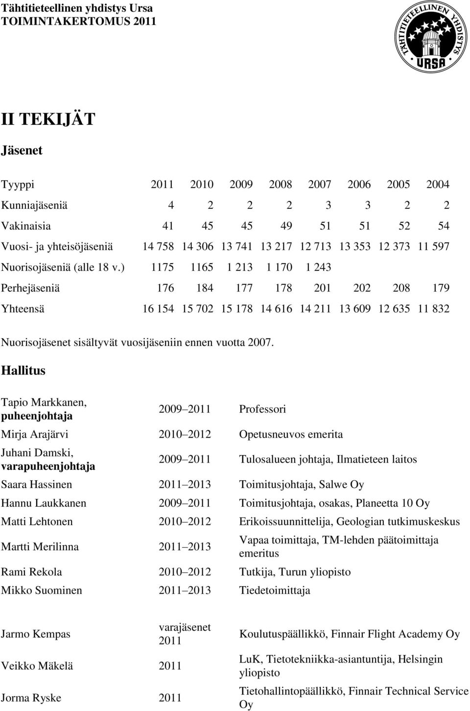 ) 1175 1165 1 213 1 170 1 243 Perhejäseniä 176 184 177 178 201 202 208 179 Yhteensä 16 154 15 702 15 178 14 616 14 211 13 609 12 635 11 832 Nuorisojäsenet sisältyvät vuosijäseniin ennen vuotta 2007.