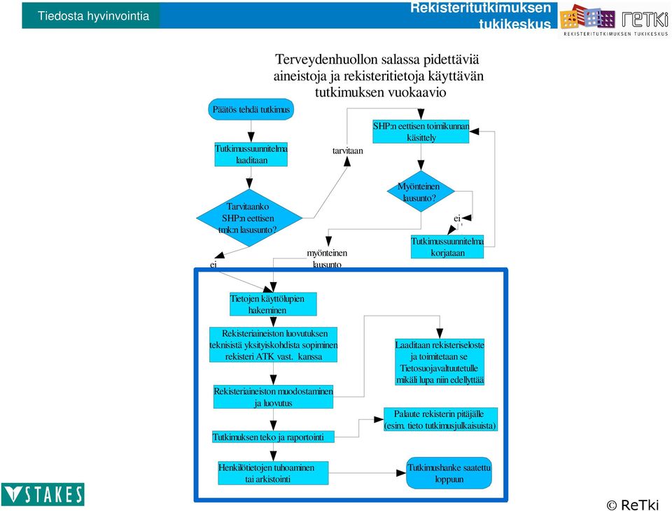 ei e i Tutkimussuunnitelma korjataan Tietojen käyttölupien hakeminen Rekisteriaineiston luovutuksen teknisistä yksityiskohdista sopiminen rekisteri ATK vast.