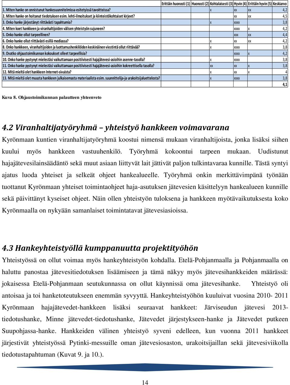 Miten koet hankkeen ja viranhaltijoiden välisen yhteistyön sujuneen? xxxx x 4,2 5. Onko hanke ollut tarpeellinen? xxx xx 4,4 6. Onko hanke ollut riittävästi esillä mediassa? x xx xx 4,2 8.