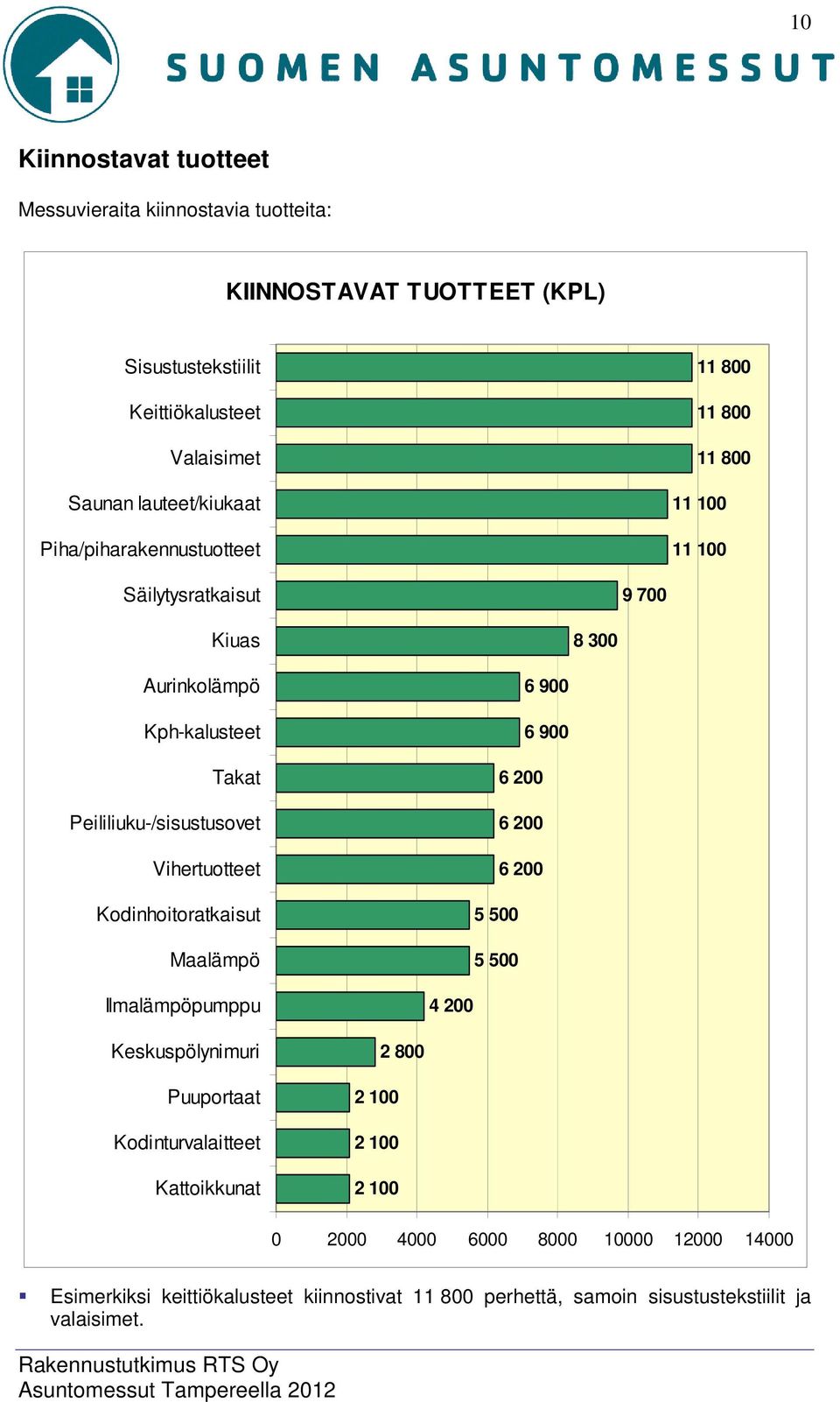 Peililiuku-/sisustusovet Vihertuotteet Kodinhoitoratkaisut Maalämpö 900 900 200 200 200 5 500 5 500 Ilmalämpöpumppu 4 200 Keskuspölynimuri Puuportaat