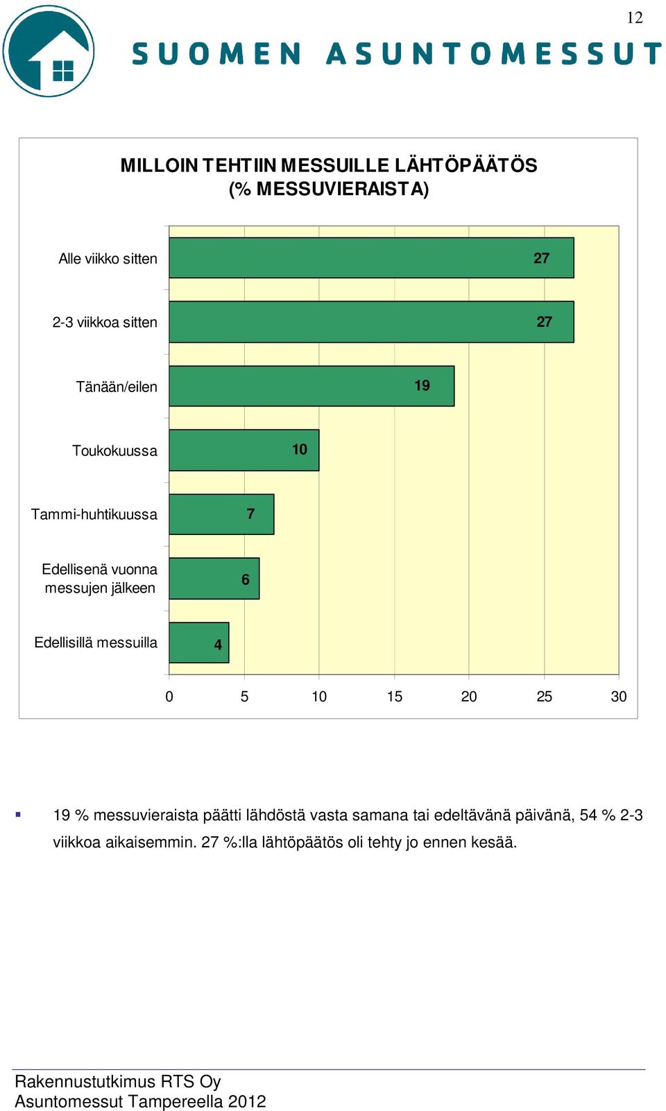 Edellisillä messuilla 4 0 5 10 15 20 25 30 19 % messuvieraista päätti lähdöstä vasta samana tai