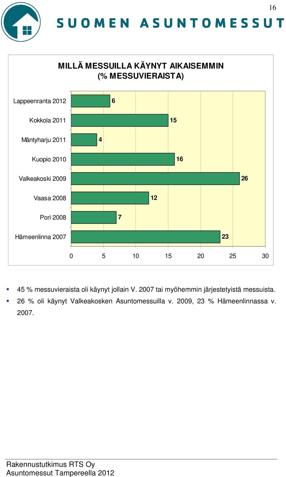 23 0 5 10 15 20 25 30 45 % messuvieraista oli käynyt jollain V.