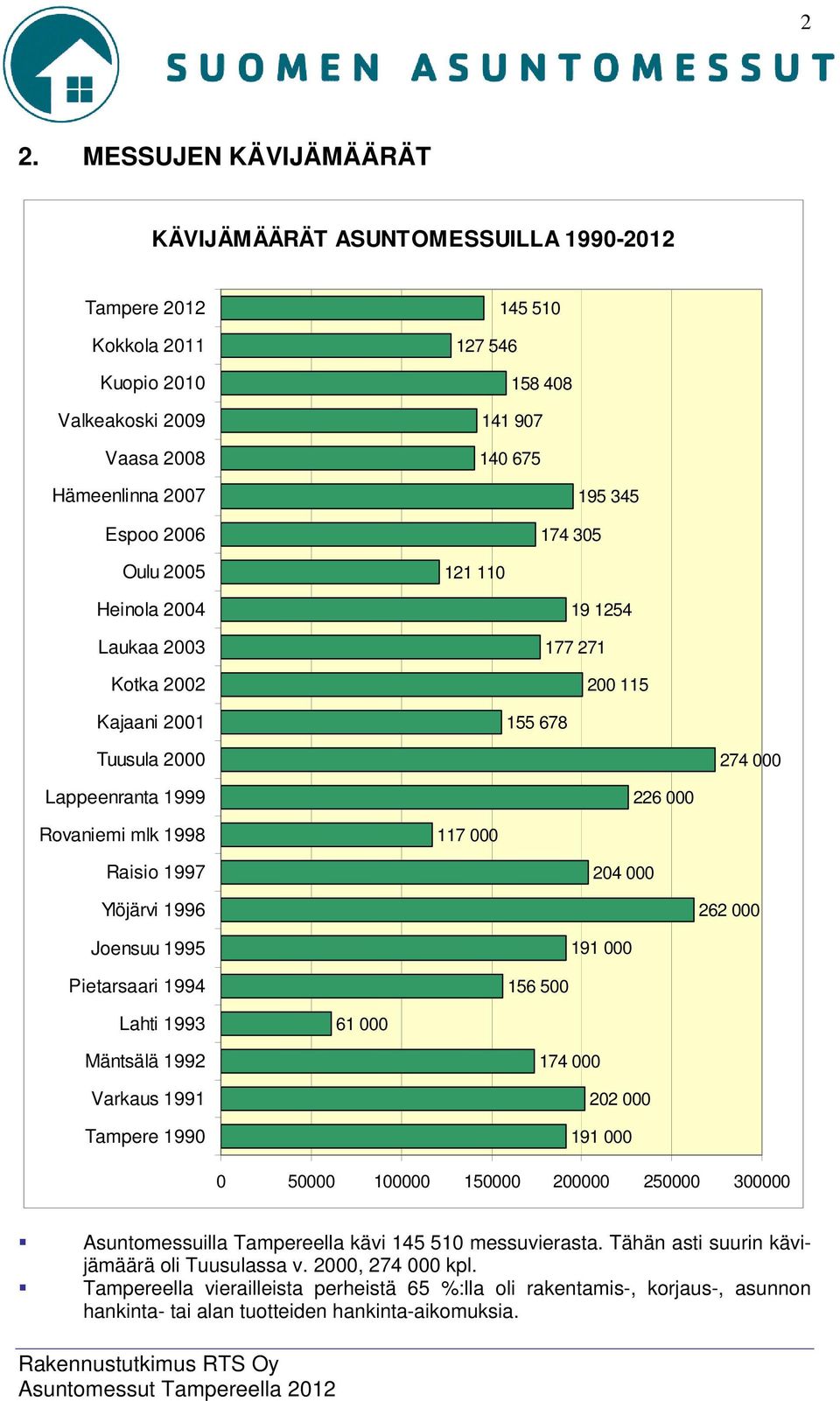 204 000 Ylöjärvi 199 22 000 Joensuu 1995 191 000 Pietarsaari 1994 15 500 Lahti 1993 1 000 Mäntsälä 1992 Varkaus 1991 Tampere 1990 174 000 202 000 191 000 0 50000 100000 150000 200000 250000 300000