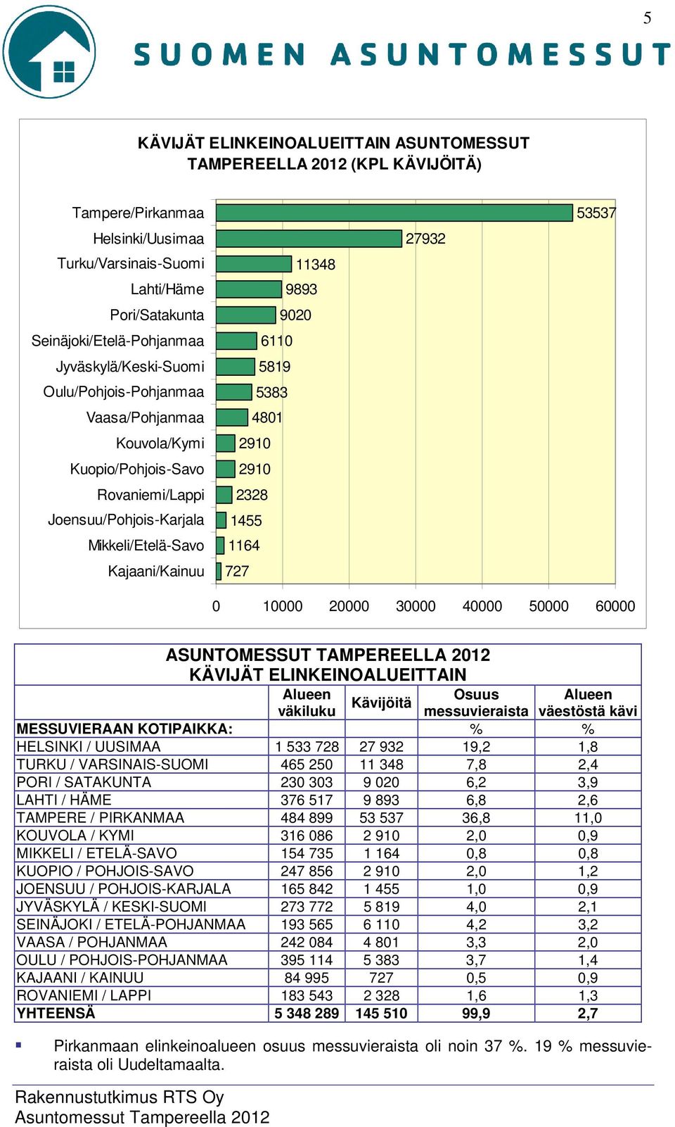 4801 2910 2910 2328 1455 114 727 27932 53537 0 10000 20000 30000 40000 50000 0000 ASUNTOMESSUT TAMPEREELLA 2012 KÄVIJÄT ELINKEINOALUEITTAIN Alueen Osuus Alueen Kävijöitä väkiluku messuvieraista