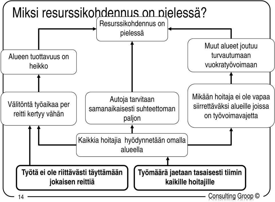 työaikaa per reitti kertyy vähän Autoja tarvitaan samanaikaisesti suhteettoman paljon Mikään hoitaja ei ole vapaa