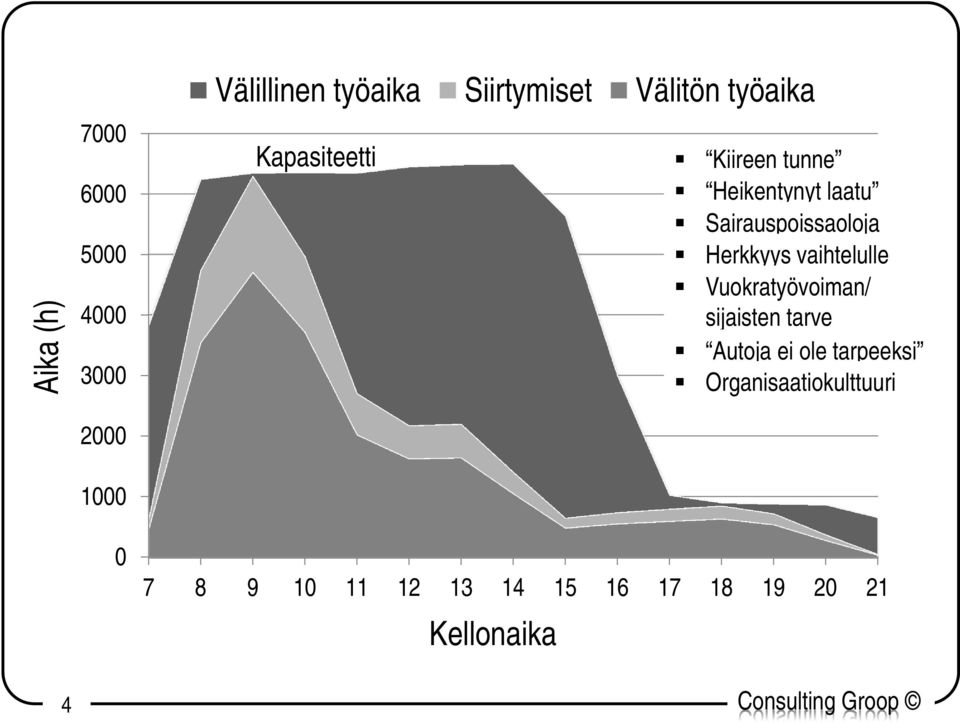 20 21 Kellonaika Kiireen tunne Heikentynyt laatu Sairauspoissaoloja Herkkyys