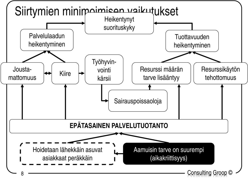tarve lisääntyy Resurssikäytön tehottomuus Sairauspoissaoloja EPÄTASAINEN PALVELUTUOTANTO