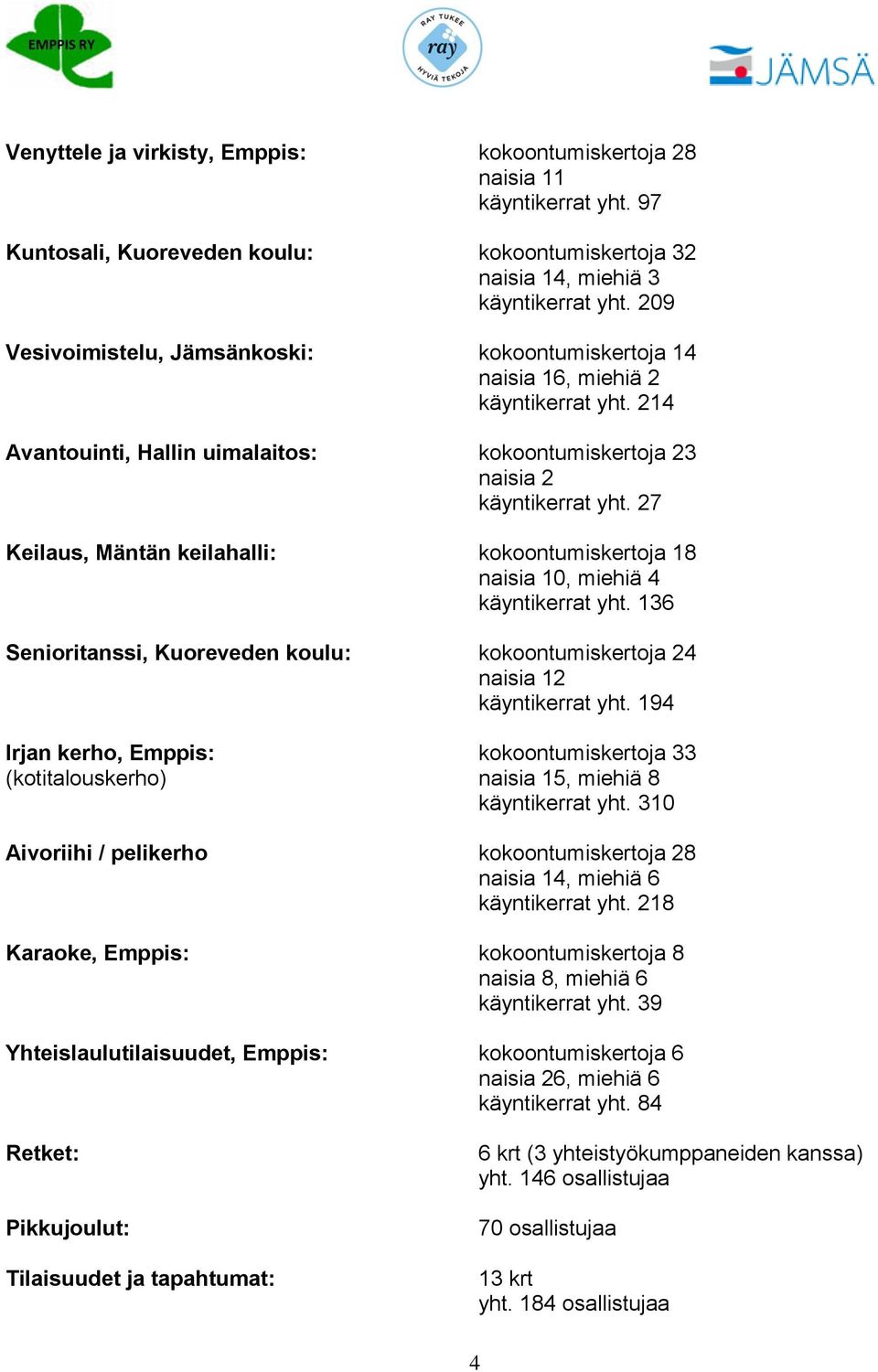 27 Keilaus, Mäntän keilahalli: kokoontumiskertoja 18 naisia 10, miehiä 4 käyntikerrat yht. 136 Senioritanssi, Kuoreveden koulu: kokoontumiskertoja 24 naisia 12 käyntikerrat yht.