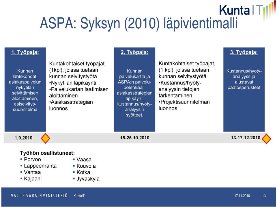 Palvelukartan laatimisen aloittaminen Asiakasstrategian luonnos Kunnan palvelukartta ja ASPA:n palvelupotentiaali, asiakasstrategian läpikäynti, kustannus/hyötyanalyysin syötteet.