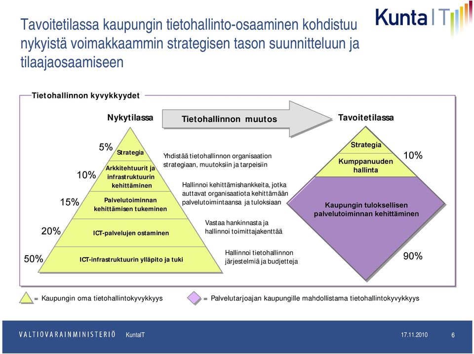 strategiaan, muutoksiin ja tarpeisiin Hallinnoi kehittämishankkeita, jotka auttavat organisaatiota kehittämään palvelutoimintaansa ja tuloksiaan Vastaa hankinnasta ja hallinnoi toimittajakenttää