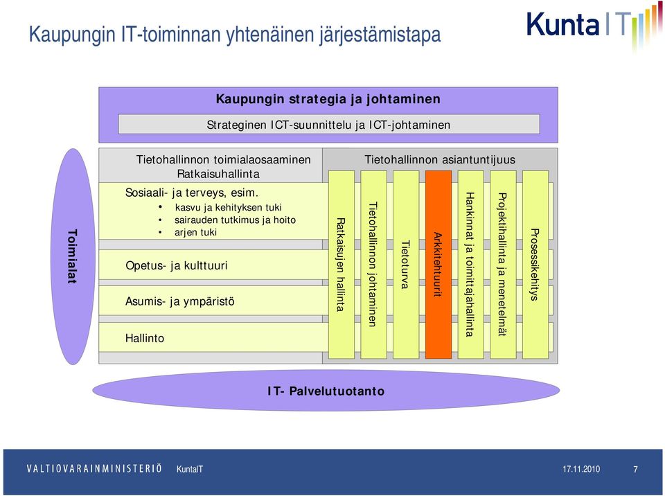 kasvu ja kehityksen tuki sairauden tutkimus ja hoito arjen tuki Opetus- ja kulttuuri Asumis- ja ympäristö Hallinto Ratkaisujen hallinta