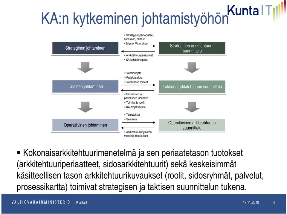 Arkkitehtuurilinjausten mukaiset toteutukset Taktinen arkkitehtuurin suunnittelu Operatiivinen arkkitehtuurin suunnittelu Kokonaisarkkitehtuurimenetelmä ja sen periaatetason tuotokset