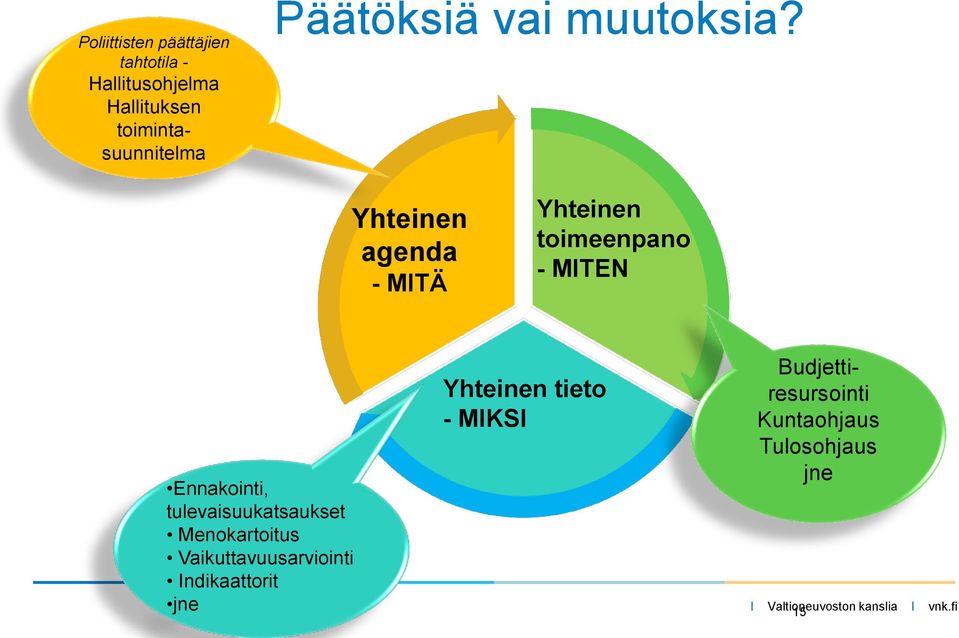 Yhteinen agenda - MITÄ Yhteinen toimeenpano - MITEN Ennakointi, tulevaisuukatsaukset