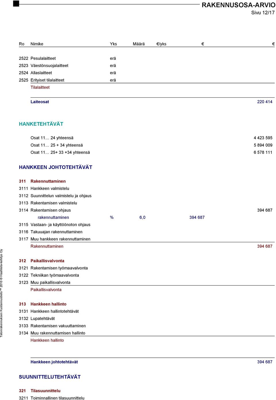 ohjaus 3113 Rakentamisen valmistelu 3114 Rakentamisen ohjaus 394 687 rakennuttaminen % 6,0 394 687 3115 Vastaan- ja käyttöönoton ohjaus 3116 Takuuajan rakennuttaminen 3117 Muu hankkeen