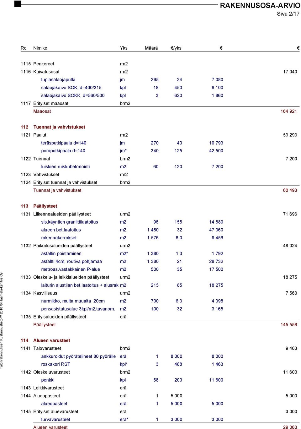 brm2 7 200 luiskien ruiskubetonointi m2 60 120 7 200 1123 Vahvistukset rm2 1124 Erityiset tuennat ja vahvistukset brm2 Tuennat ja vahvistukset 60 493 113 Päällysteet 1131 Liikennealueiden päällysteet