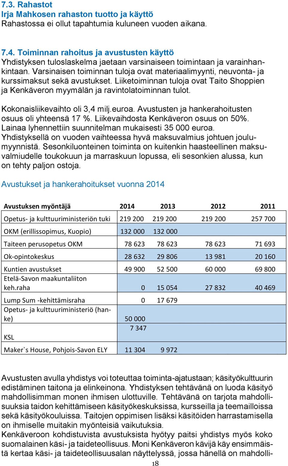 Varsinaisen toiminnan tuloja ovat materiaalimyynti, neuvonta- ja kurssimaksut sekä avustukset. Liiketoiminnan tuloja ovat Taito Shoppien ja Kenkäveron myymälän ja ravintolatoiminnan tulot.