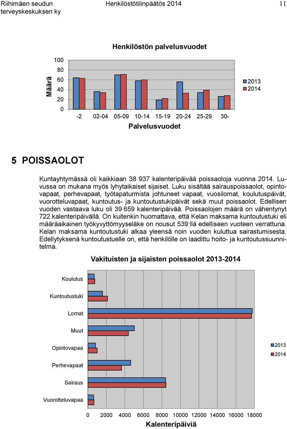 Luku sisältää sairauspoissaolot, opintovapaat, perhevapaat, työtapaturmista johtuneet vapaat, vuosilomat, koulutuspäivät, vuorotteluvapaat, kuntoutus- ja kuntoutustukipäivät sekä muut poissaolot.