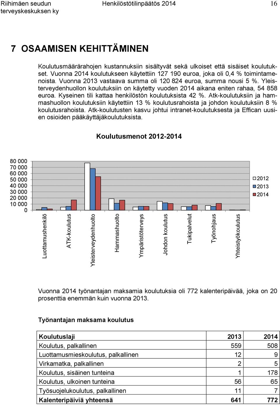 Vuonna 2013 vastaava summa oli 120 824 euroa, summa nousi 5 %. Yleisterveydenhuollon koulutuksiin on käytetty vuoden 2014 aikana eniten rahaa, 54 858 euroa.