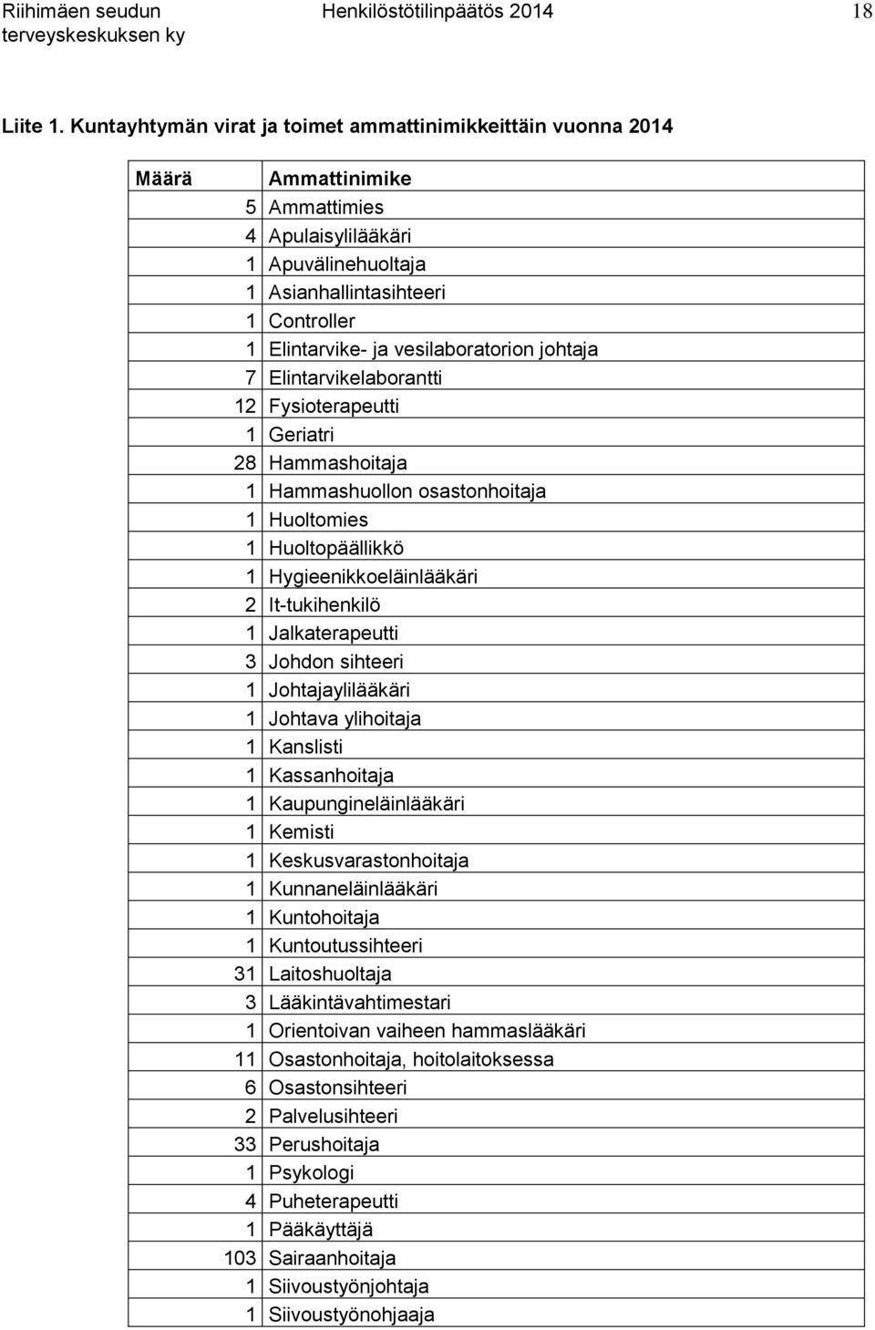 vesilaboratorion johtaja 7 Elintarvikelaborantti 12 Fysioterapeutti 1 Geriatri 28 Hammashoitaja 1 Hammashuollon osastonhoitaja 1 Huoltomies 1 Huoltopäällikkö 1 Hygieenikkoeläinlääkäri 2