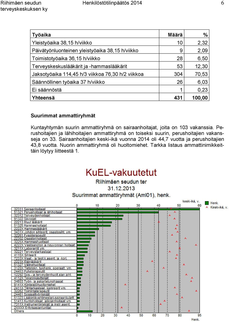 100,00 Suurimmat ammattiryhmät Kuntayhtymän suurin ammattiryhmä on sairaanhoitajat, joita on 103 vakanssia.