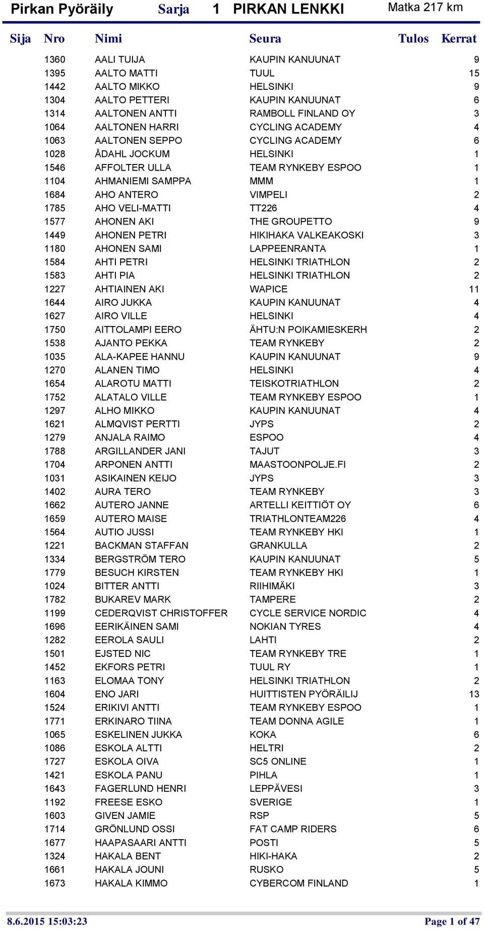 AHO VELI-MATTI TT226 4 1577 AHONEN AKI THE GROUPETTO 9 1449 AHONEN PETRI HIKIHAKA VALKEAKOSKI 3 1180 AHONEN SAMI LAPPEENRANTA 1 1584 AHTI PETRI HELSINKI TRIATHLON 2 1583 AHTI PIA HELSINKI TRIATHLON 2