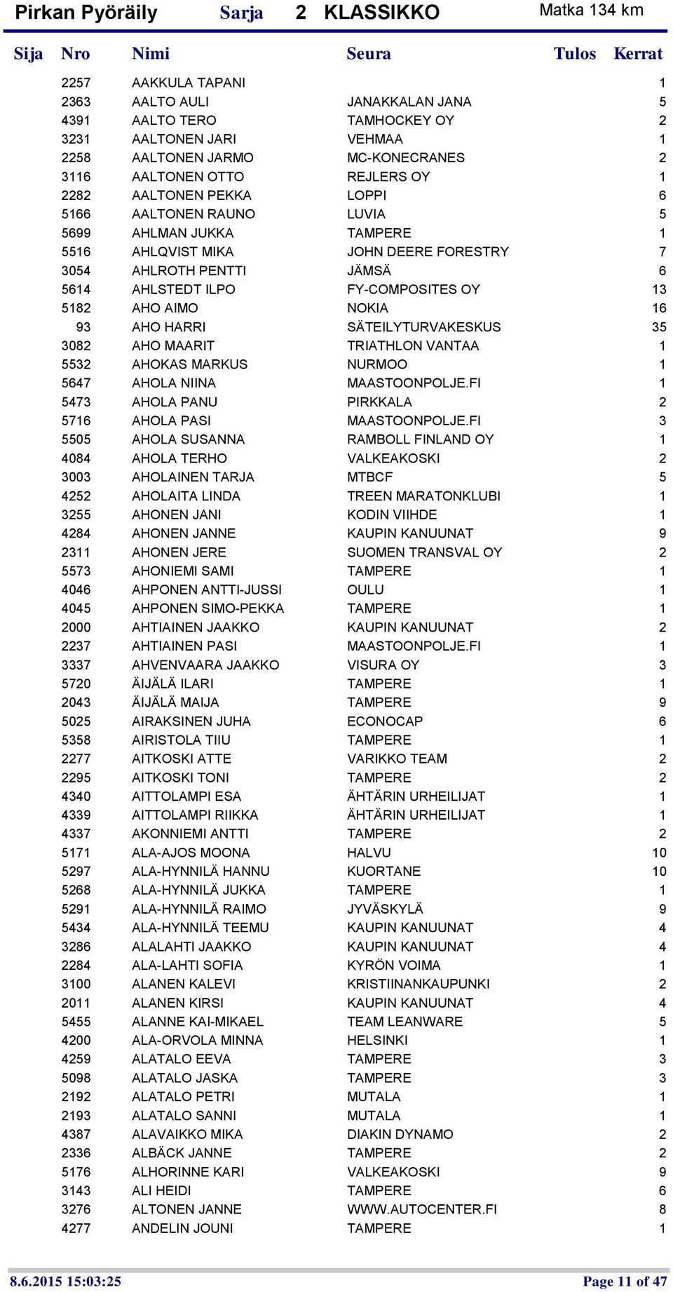 16 93 AHO HARRI SÄTEILYTURVAKESKUS 35 3082 AHO MAARIT TRIATHLON VANTAA 1 5532 AHOKAS MARKUS NURMOO 1 5647 AHOLA NIINA MAASTOONPOLJE.FI 1 5473 AHOLA PANU PIRKKALA 2 5716 AHOLA PASI MAASTOONPOLJE.